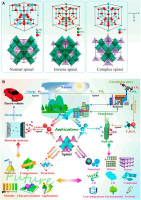 Recent Advances in Spinel Ferrite-Based Thin Films: Synthesis, Performances, Applications, and Beyond